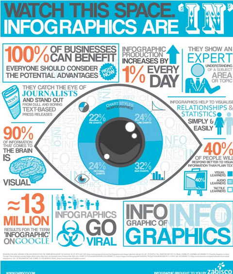 Pourquoi utiliser une infographie